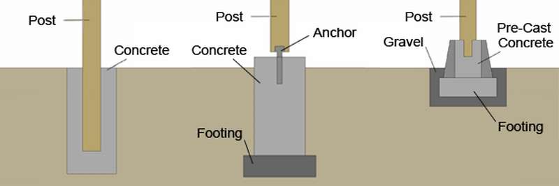 fence post anchor spikes and concrete